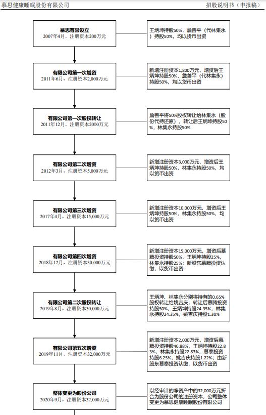 "慕思股份"拿"白人脸"割中国韭菜?证监会追问:这个洋老头是谁